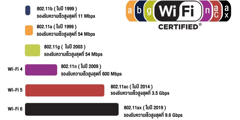 ประวัติความเป็นมาของ Wi-Fi ก่อนจะมาเป็น Wifi6