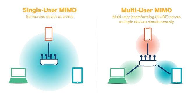 ความแตกต่างระหว่าง Single User MIMO กับ Multi User MIMO ใน Wi-Fi 6