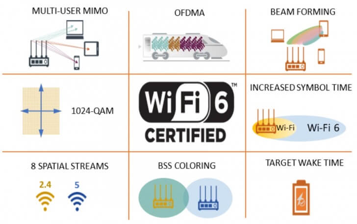 เทคโนโลยีต่างๆ ที่เพิ่มมาใน Wifi6