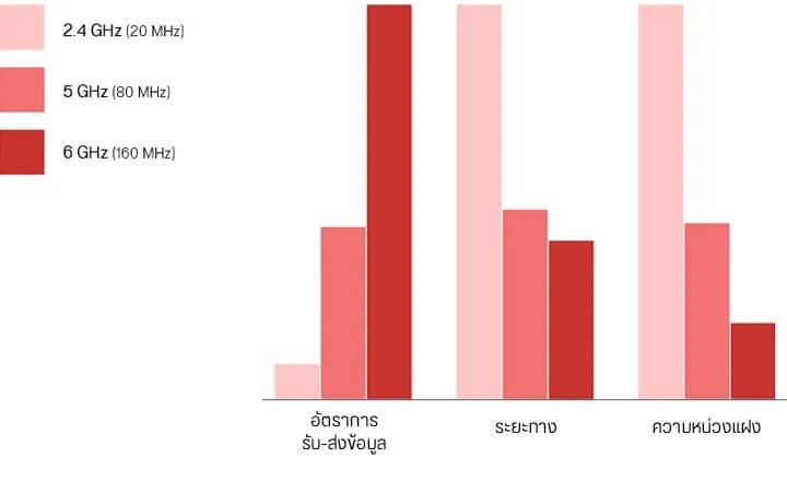 เปรียบเทียบ GHz ในแต่ละรูปแบบใน Wi-fi