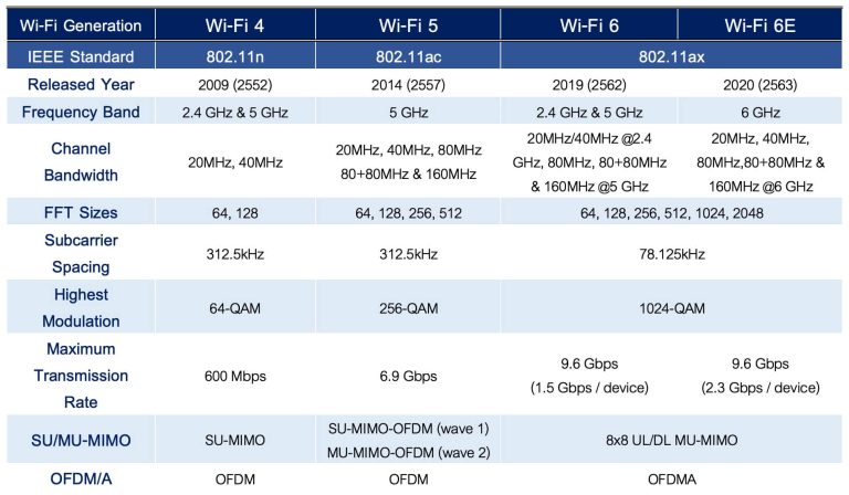 ตารางเปรียบเทียบ Wi-fi 6 กับ Wi-fi 6E