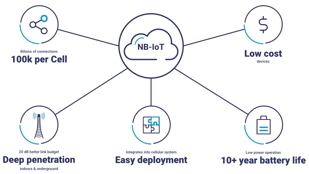 ข้อดีของ NB-IoT