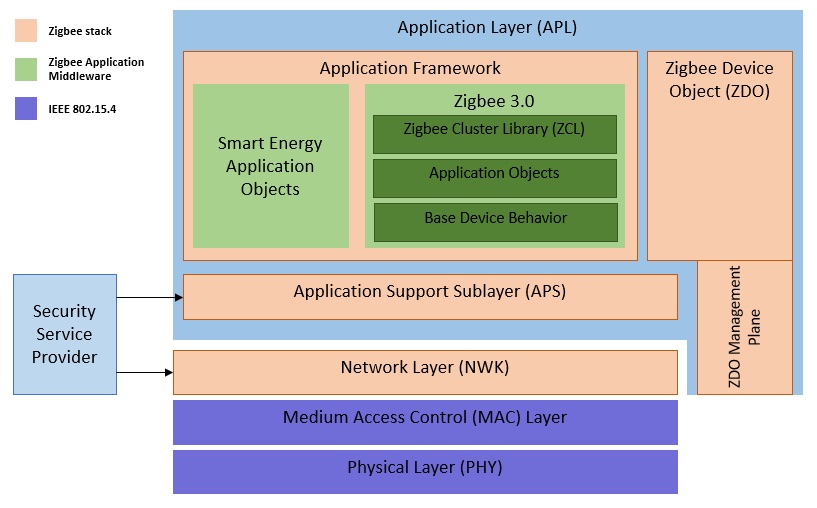 โครงสร้างการทำงานของ Zigbee