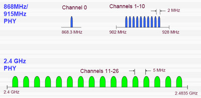 อุปกรณ์ทั้งหมดภายในระบบซิกบี จะสื่อสารด้วยย่านความถี่เดียวกัน 2.4 GHz