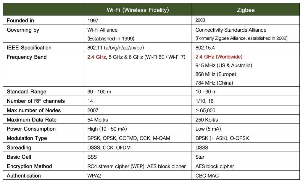 สรุปข้อแตกต่างของ ZigBee VS Wifi