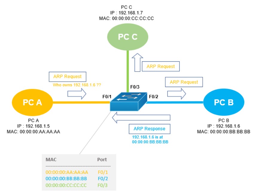 การค้นหา Destination MAC address ด้วยวิธี Address Resolution Protocol (ARP) 