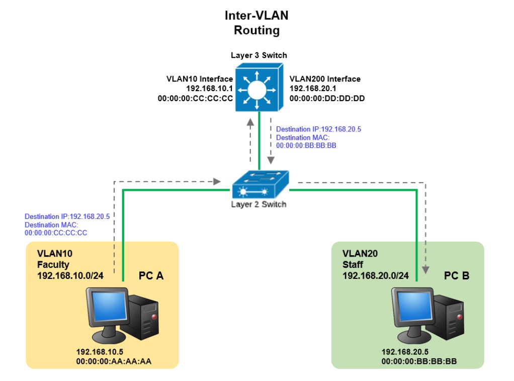 การทำงานร่วมกันของ Layer 2 Switch และ Layer 3 Switch