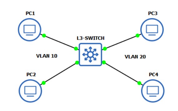 Layer 3 Switch คือ