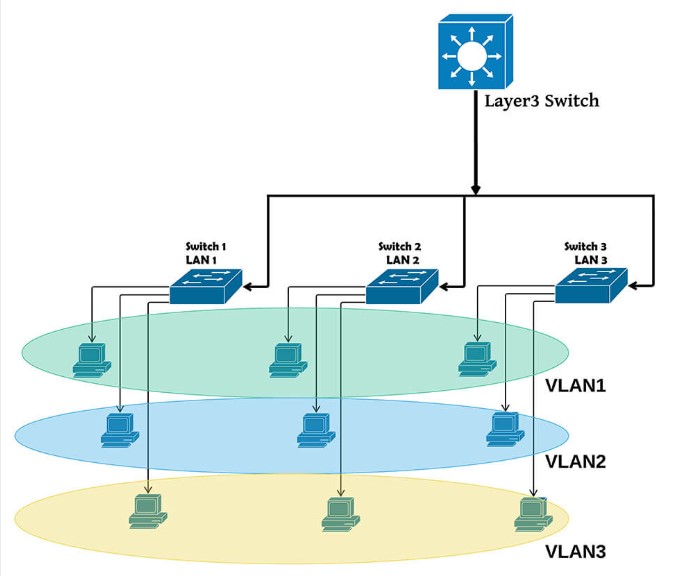 คุณสมบัติของ Layer 3 Switch