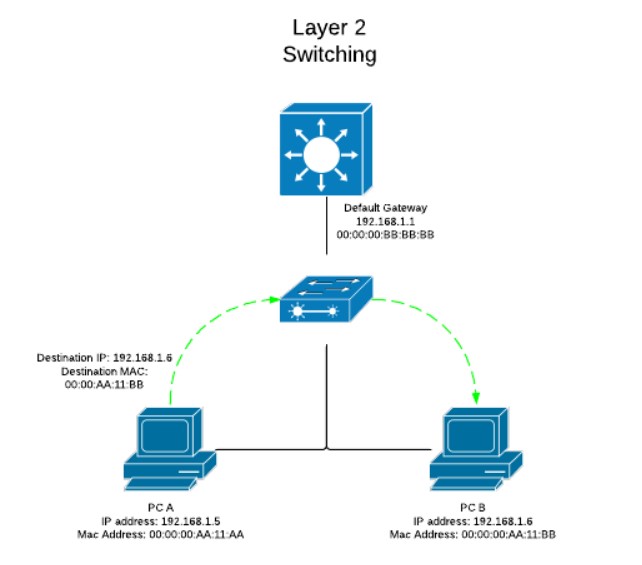 คุณสมบัติของ Layer 2 Switch