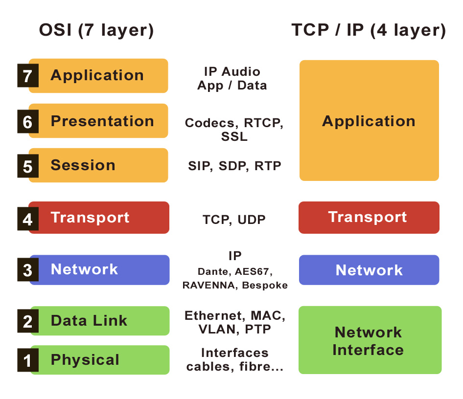 OSI และ TCP/IP