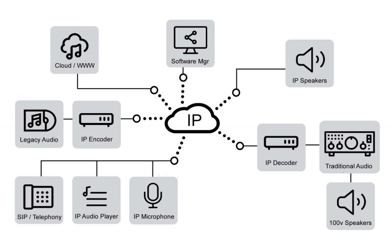 อุปกรณ์เสียง IP 