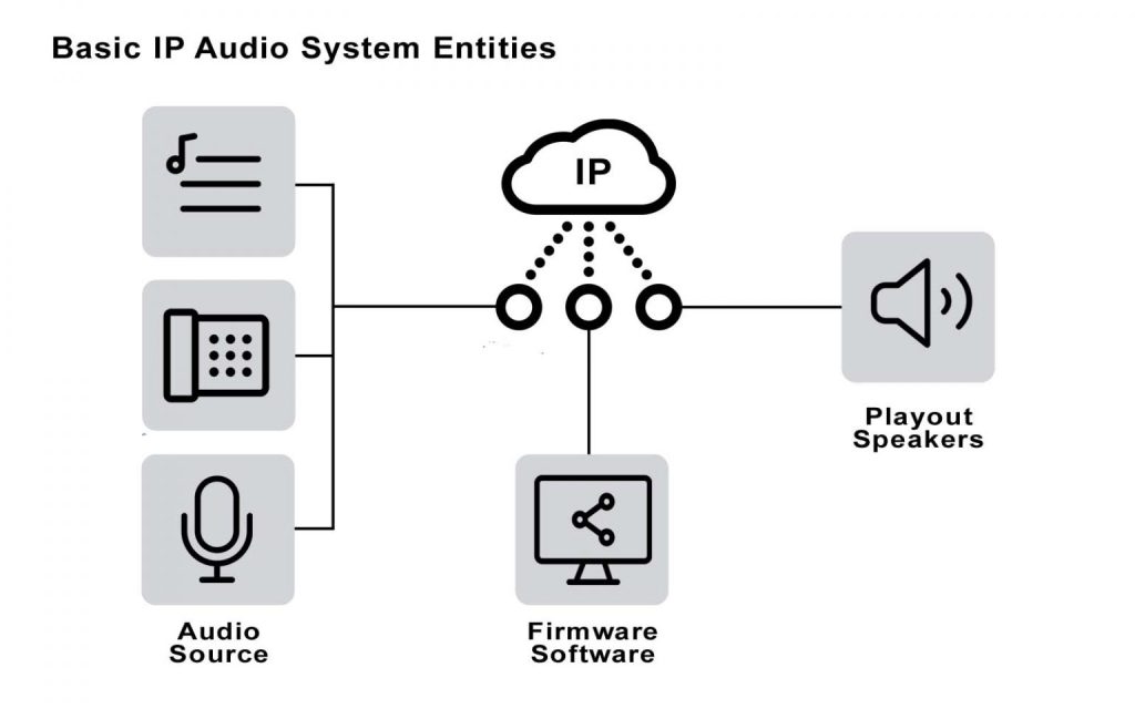 ระบบเสียง IP ที่ใช้กันในปัจจุบัน