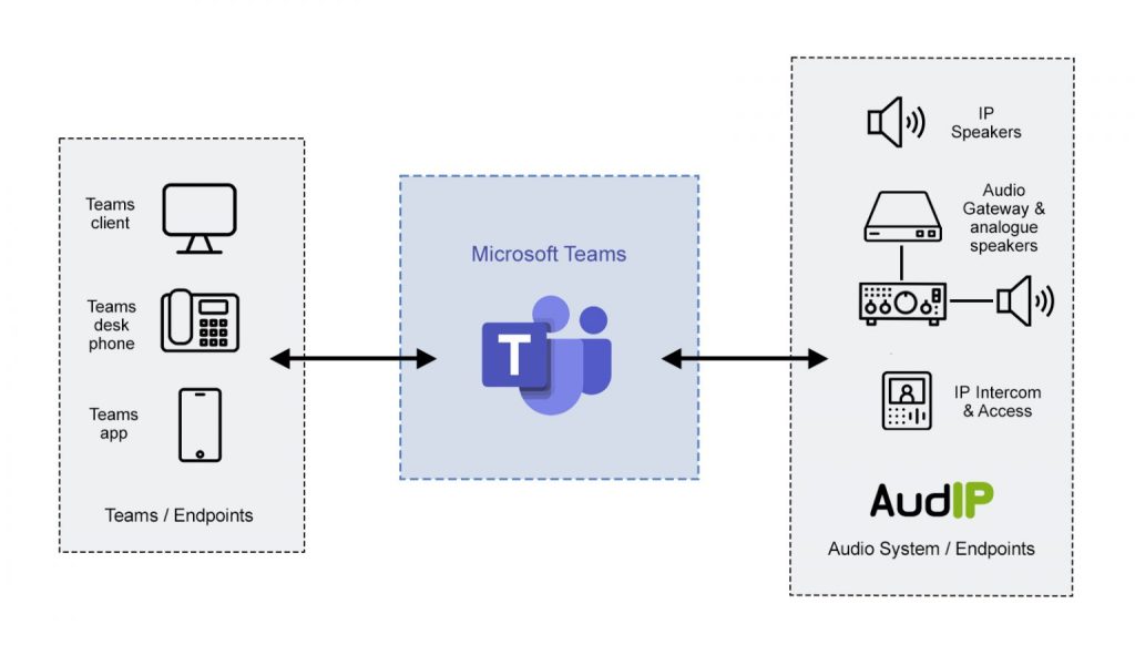 แอปพลิเคชันของ IP Audio