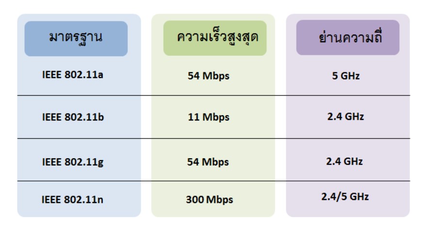 มาตรฐาน IEEE