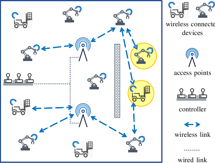 เครือข่าย Industrial Wireless Networking