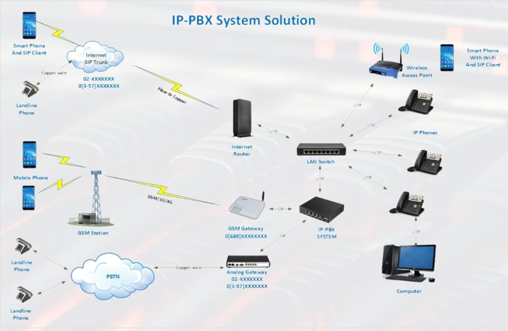 IP PBX เป็นวิวัฒนาการของระบบโทรศัพท์