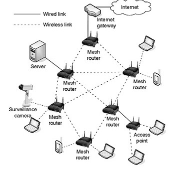 องค์ประกอบของเครือข่าย Wireless Mesh Network