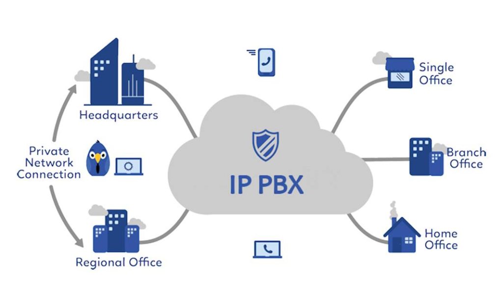 เครือข่าย IP-PBX