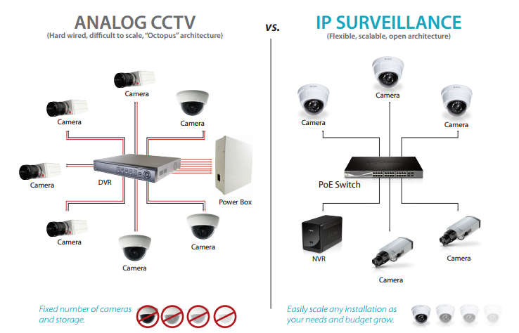 ความแตกต่างของกล้องวงจรปิด CCTV แบบอนาล็อค และ ไอพี