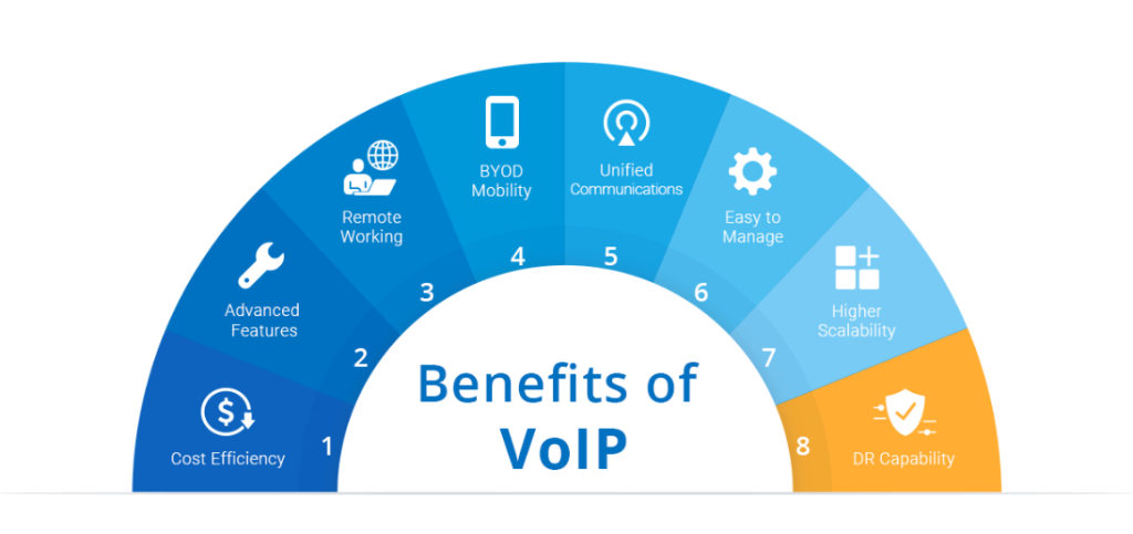 ประโยชน์ในการใช้งาน Voice over IP