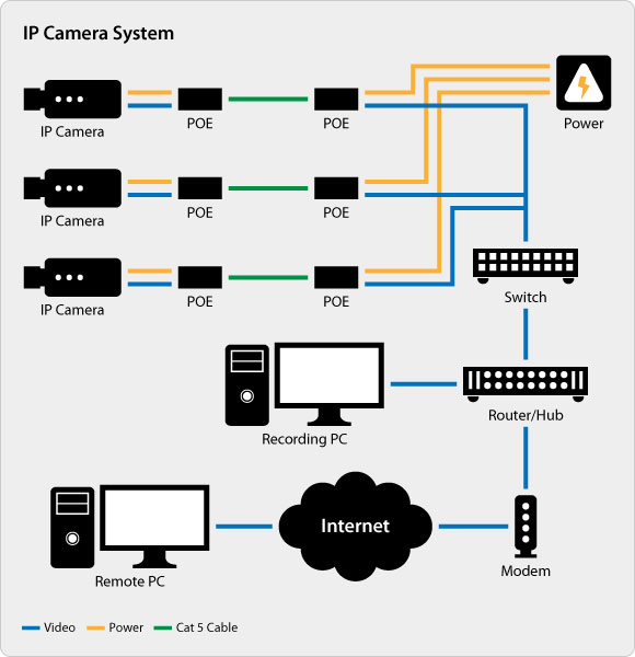 ระบบ IP Camera